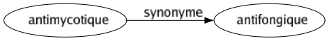 Synonyme de Antimycotique : Antifongique 