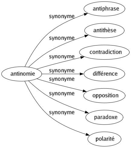 Synonyme de Antinomie : Antiphrase Antithèse Contradiction Différence Opposition Paradoxe Polarité 