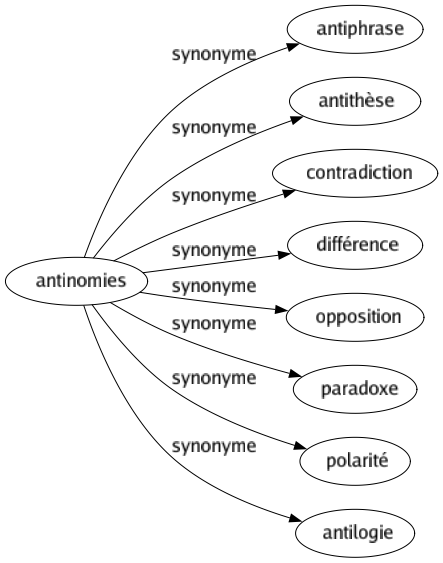 Synonyme de Antinomies : Antiphrase Antithèse Contradiction Différence Opposition Paradoxe Polarité Antilogie 