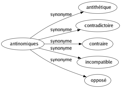 Synonyme de Antinomiques : Antithétique Contradictoire Contraire Incompatible Opposé 