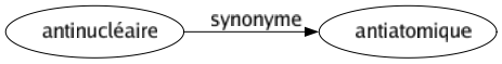 Synonyme de Antinucléaire : Antiatomique 