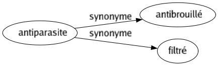 Synonyme de Antiparasite : Antibrouillé Filtré 