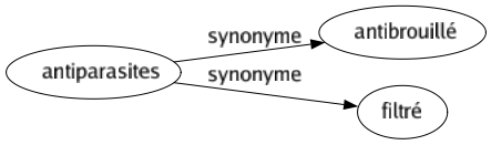 Synonyme de Antiparasites : Antibrouillé Filtré 