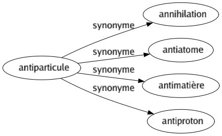 Synonyme de Antiparticule : Annihilation Antiatome Antimatière Antiproton 