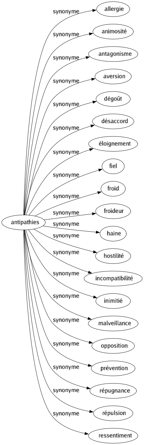 Synonyme de Antipathies : Allergie Animosité Antagonisme Aversion Dégoût Désaccord Éloignement Fiel Froid Froideur Haine Hostilité Incompatibilité Inimitié Malveillance Opposition Prévention Répugnance Répulsion Ressentiment 