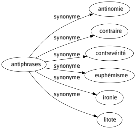 Synonyme de Antiphrases : Antinomie Contraire Contrevérité Euphémisme Ironie Litote 