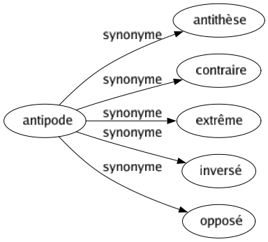 Synonyme de Antipode : Antithèse Contraire Extrême Inversé Opposé 