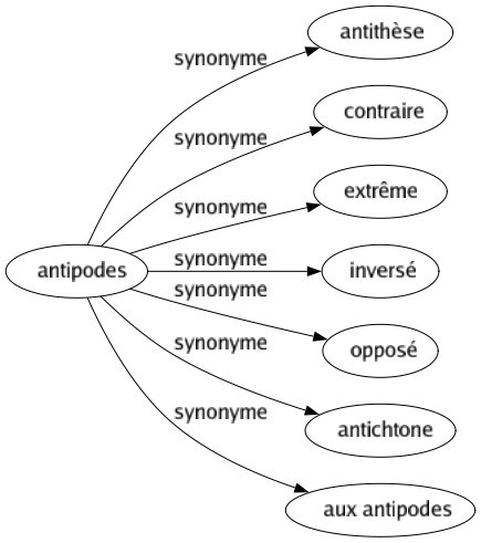 Synonyme de Antipodes : Antithèse Contraire Extrême Inversé Opposé Antichtone Aux antipodes 