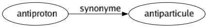 Synonyme de Antiproton : Antiparticule 