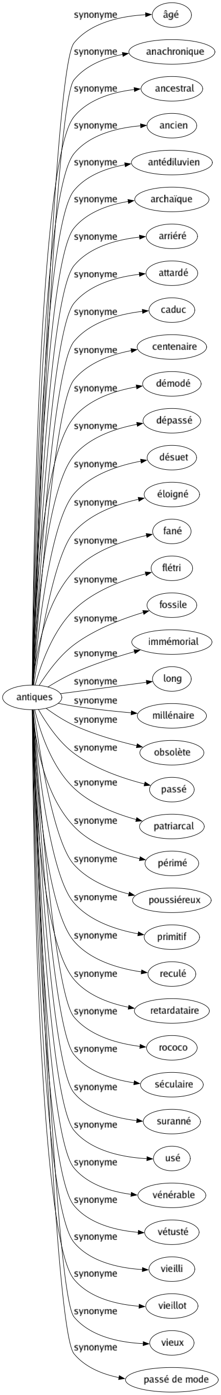 Synonyme de Antiques : Âgé Anachronique Ancestral Ancien Antédiluvien Archaïque Arriéré Attardé Caduc Centenaire Démodé Dépassé Désuet Éloigné Fané Flétri Fossile Immémorial Long Millénaire Obsolète Passé Patriarcal Périmé Poussiéreux Primitif Reculé Retardataire Rococo Séculaire Suranné Usé Vénérable Vétusté Vieilli Vieillot Vieux Passé de mode 