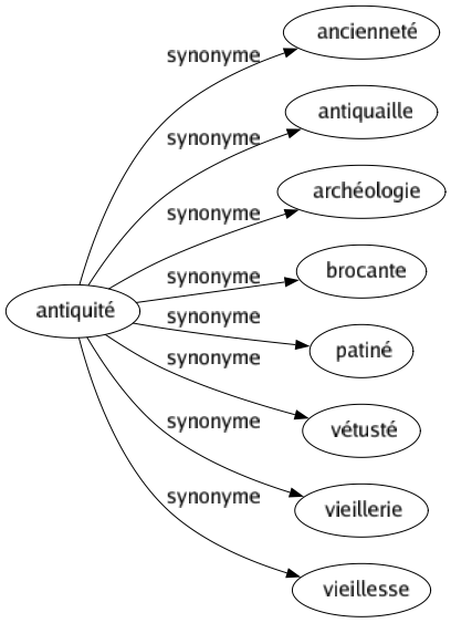 Synonyme de Antiquité : Ancienneté Antiquaille Archéologie Brocante Patiné Vétusté Vieillerie Vieillesse 