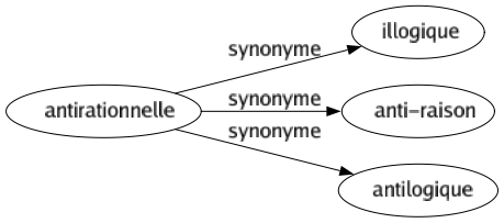 Synonyme de Antirationnelle : Illogique Anti-raison Antilogique 