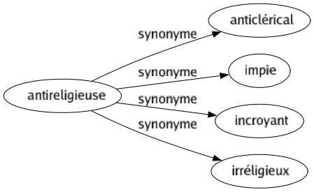 Synonyme de Antireligieuse : Anticlérical Impie Incroyant Irréligieux 