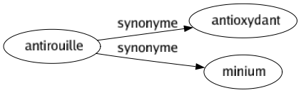 Synonyme de Antirouille : Antioxydant Minium 