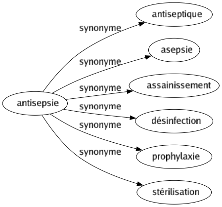 Synonyme de Antisepsie : Antiseptique Asepsie Assainissement Désinfection Prophylaxie Stérilisation 