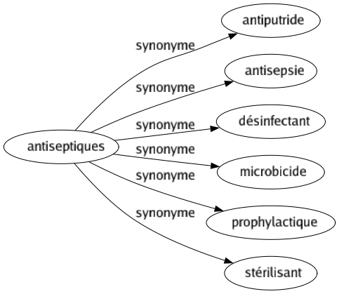 Synonyme de Antiseptiques : Antiputride Antisepsie Désinfectant Microbicide Prophylactique Stérilisant 