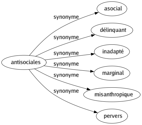 Synonyme de Antisociales : Asocial Délinquant Inadapté Marginal Misanthropique Pervers 