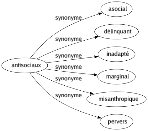 Synonyme de Antisociaux : Asocial Délinquant Inadapté Marginal Misanthropique Pervers 