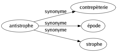 Synonyme de Antistrophe : Contrepèterie Épode Strophe 