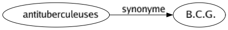 Synonyme de Antituberculeuses : B.c.g. 