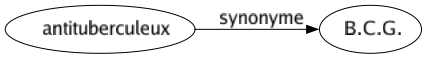 Synonyme de Antituberculeux : B.c.g. 