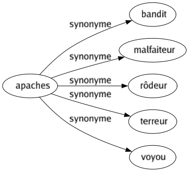 Synonyme de Apaches : Bandit Malfaiteur Rôdeur Terreur Voyou 