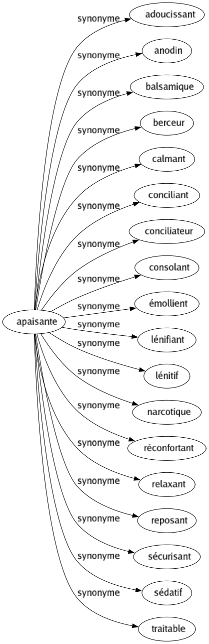 Synonyme de Apaisante : Adoucissant Anodin Balsamique Berceur Calmant Conciliant Conciliateur Consolant Émollient Lénifiant Lénitif Narcotique Réconfortant Relaxant Reposant Sécurisant Sédatif Traitable 