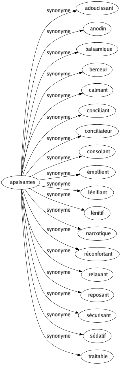 Synonyme de Apaisantes : Adoucissant Anodin Balsamique Berceur Calmant Conciliant Conciliateur Consolant Émollient Lénifiant Lénitif Narcotique Réconfortant Relaxant Reposant Sécurisant Sédatif Traitable 