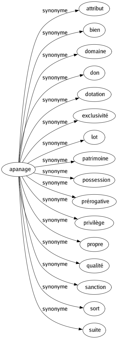 Synonyme de Apanage : Attribut Bien Domaine Don Dotation Exclusivité Lot Patrimoine Possession Prérogative Privilège Propre Qualité Sanction Sort Suite 