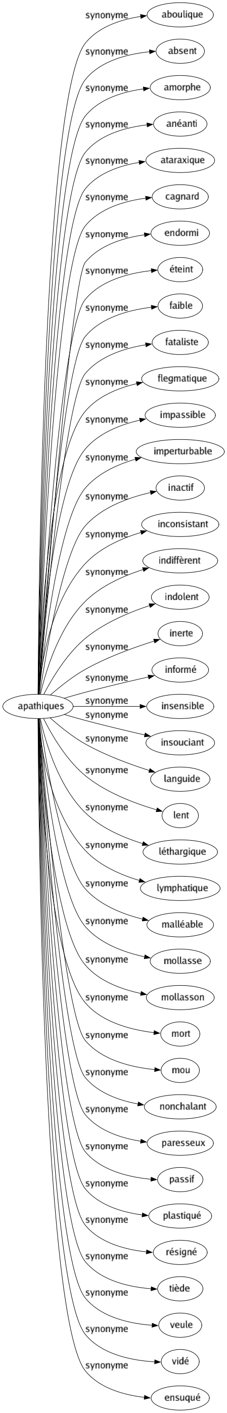 Synonyme de Apathiques : Aboulique Absent Amorphe Anéanti Ataraxique Cagnard Endormi Éteint Faible Fataliste Flegmatique Impassible Imperturbable Inactif Inconsistant Indiffèrent Indolent Inerte Informé Insensible Insouciant Languide Lent Léthargique Lymphatique Malléable Mollasse Mollasson Mort Mou Nonchalant Paresseux Passif Plastiqué Résigné Tiède Veule Vidé Ensuqué 