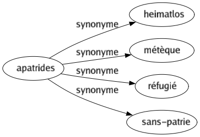 Synonyme de Apatrides : Heimatlos Métèque Réfugié Sans-patrie 