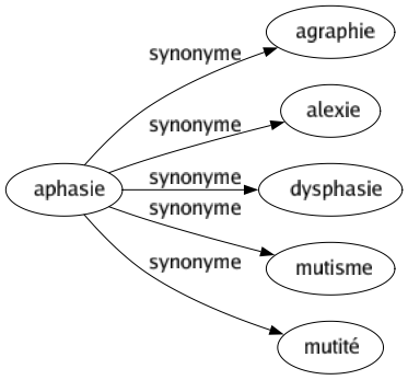 Synonyme de Aphasie : Agraphie Alexie Dysphasie Mutisme Mutité 