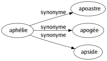 Synonyme de Aphélie : Apoastre Apogée Apside 