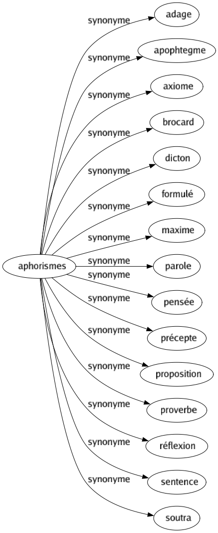 Synonyme de Aphorismes : Adage Apophtegme Axiome Brocard Dicton Formulé Maxime Parole Pensée Précepte Proposition Proverbe Réflexion Sentence Soutra 