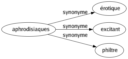 Synonyme de Aphrodisiaques : Érotique Excitant Philtre 