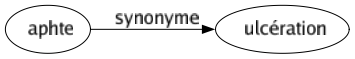 Synonyme de Aphte : Ulcération 