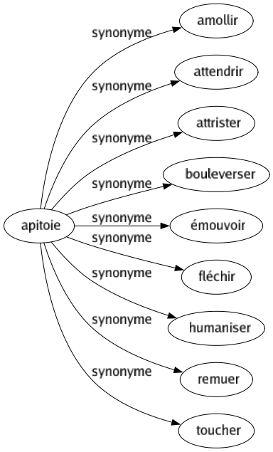 Synonyme de Apitoie : Amollir Attendrir Attrister Bouleverser Émouvoir Fléchir Humaniser Remuer Toucher 