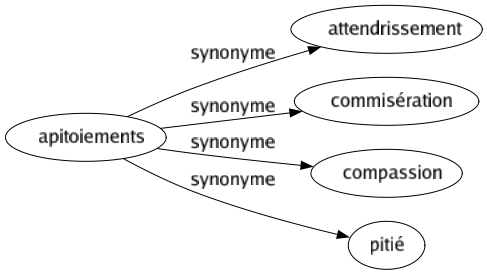 Synonyme de Apitoiements : Attendrissement Commisération Compassion Pitié 