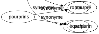 Synonyme de Aplatis : Anéanti Brisé Camard Camus Cassé Comprimé Écrasé Épaté Étroit Mince Plat Raplapla Rompu Écaché 