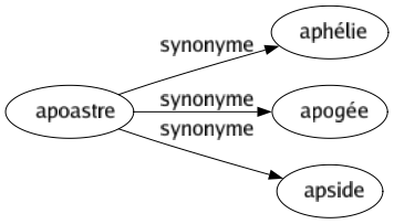 Synonyme de Apoastre : Aphélie Apogée Apside 