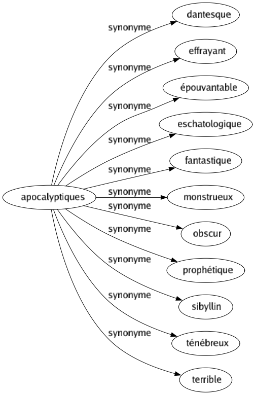 Synonyme de Apocalyptiques : Dantesque Effrayant Épouvantable Eschatologique Fantastique Monstrueux Obscur Prophétique Sibyllin Ténébreux Terrible 