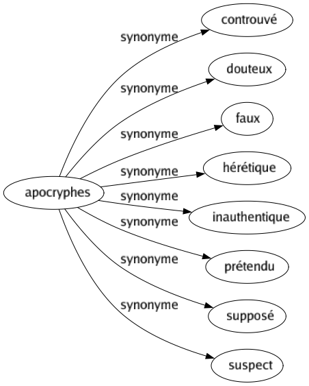 Synonyme de Apocryphes : Controuvé Douteux Faux Hérétique Inauthentique Prétendu Supposé Suspect 