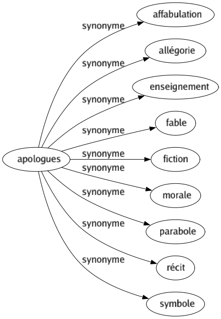 Synonyme de Apologues : Affabulation Allégorie Enseignement Fable Fiction Morale Parabole Récit Symbole 