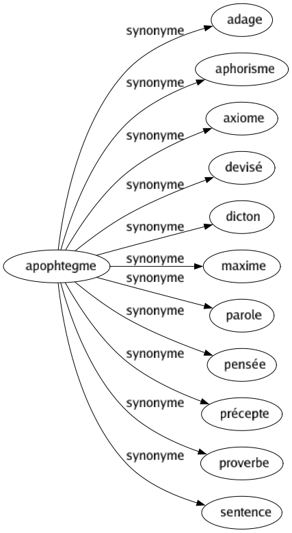 Synonyme de Apophtegme : Adage Aphorisme Axiome Devisé Dicton Maxime Parole Pensée Précepte Proverbe Sentence 