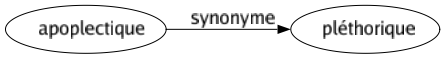 Synonyme de Apoplectique : Pléthorique 