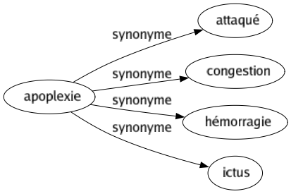 Synonyme de Apoplexie : Attaqué Congestion Hémorragie Ictus 