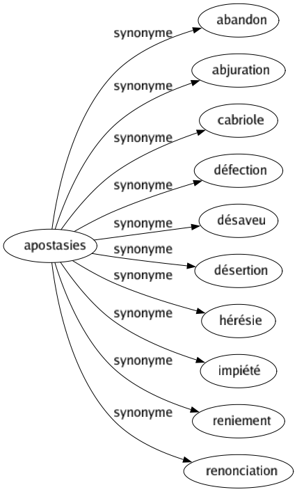 Synonyme de Apostasies : Abandon Abjuration Cabriole Défection Désaveu Désertion Hérésie Impiété Reniement Renonciation 