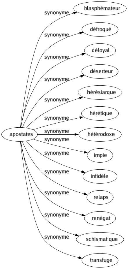 Synonyme de Apostates : Blasphémateur Défroqué Déloyal Déserteur Hérésiarque Hérétique Hétérodoxe Impie Infidèle Relaps Renégat Schismatique Transfuge 