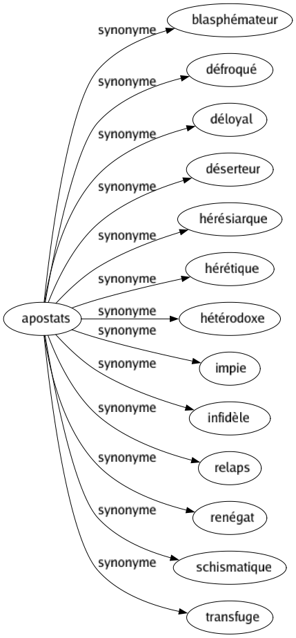 Synonyme de Apostats : Blasphémateur Défroqué Déloyal Déserteur Hérésiarque Hérétique Hétérodoxe Impie Infidèle Relaps Renégat Schismatique Transfuge 