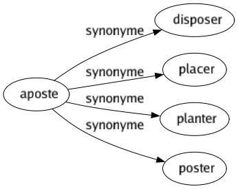 Synonyme de Aposte : Disposer Placer Planter Poster 